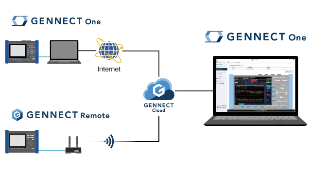 您可以从GENNECT One远程控制连接到GENNECT Cloud的仪器。