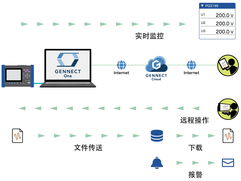 通过GENNECT Cloud，可以建立一个远程测量系统。