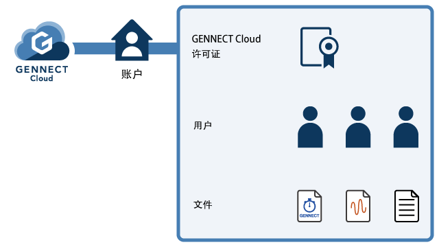 用户和团队 | GENNECT Cloud