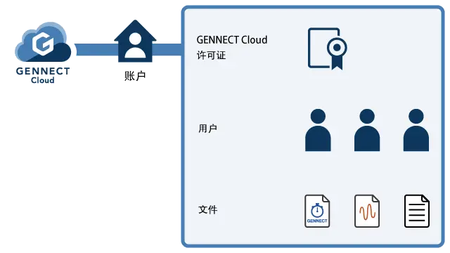 GENNECT Cloud示意图