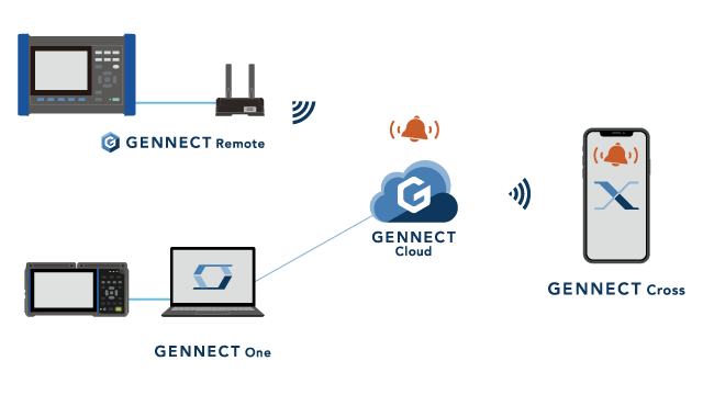 GENNECT One的报警通知可以由GENNECT Cross接收。