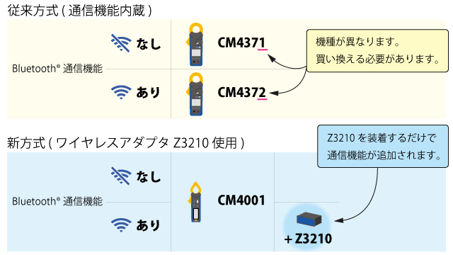 新方法。通过连接Z3210获得蓝牙通讯功能