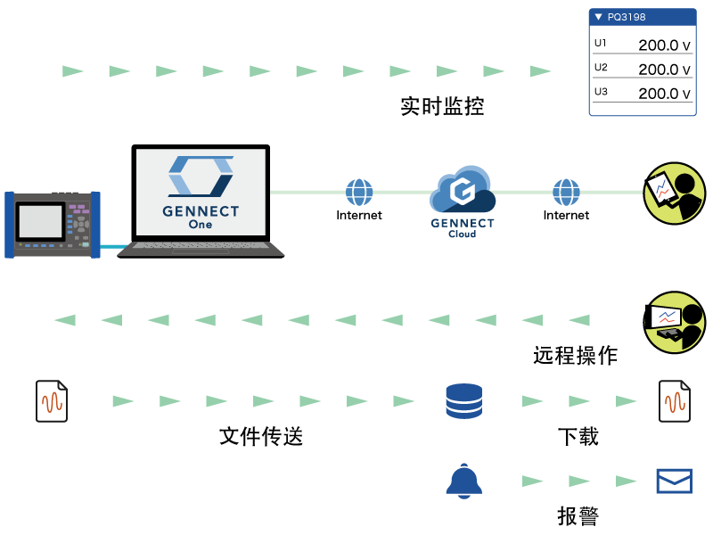 使用远程测量模式 | GENNECT One