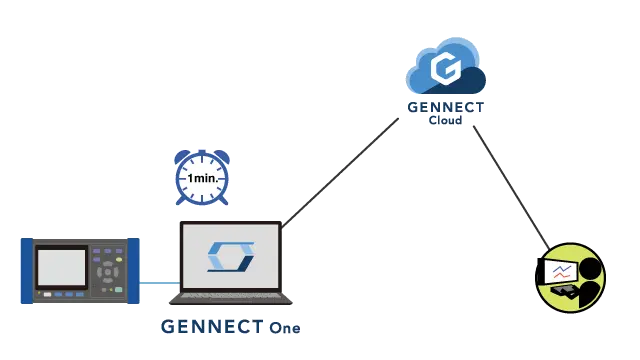 搭配GENNECT Cloud，建立一个远程测量系统。