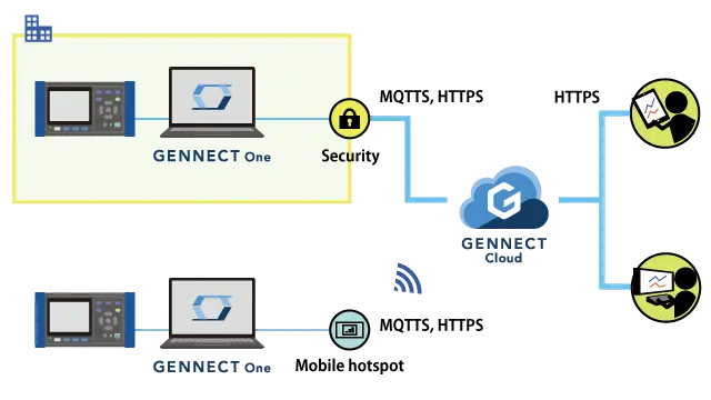 需要自行准备GENNECT One到GENNECT Cloud的通讯方式